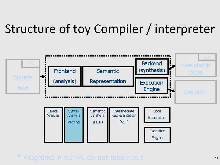 Structure of toy Compiler / interpreter exe Backend (synthesis) txt Source Frontend Semantic (analysis)