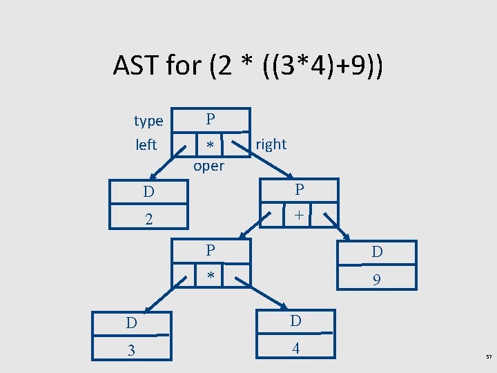 AST for (2 * ((3*4)+9)) type left P * oper right D P 2