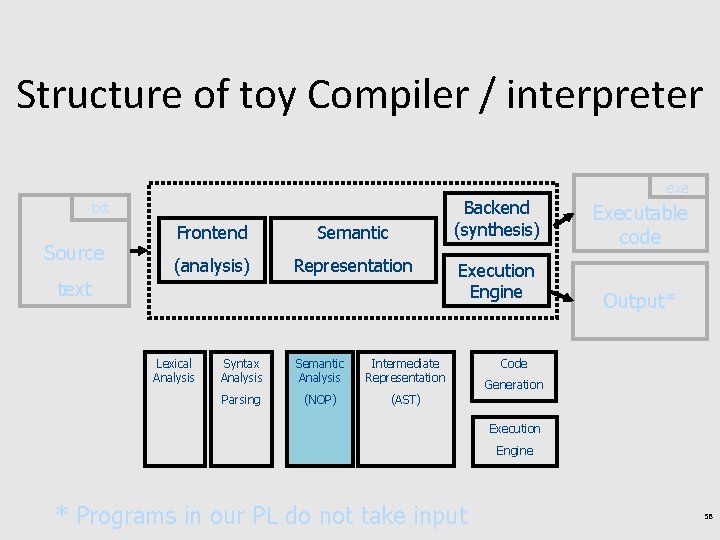 Structure of toy Compiler / interpreter exe Backend (synthesis) txt Source Frontend Semantic (analysis)