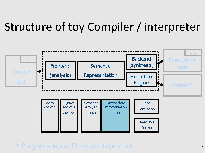 Structure of toy Compiler / interpreter exe Backend (synthesis) txt Source Frontend Semantic (analysis)