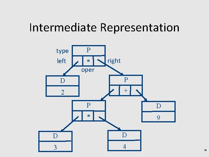 Intermediate Representation type left P * oper right D P 2 + P D