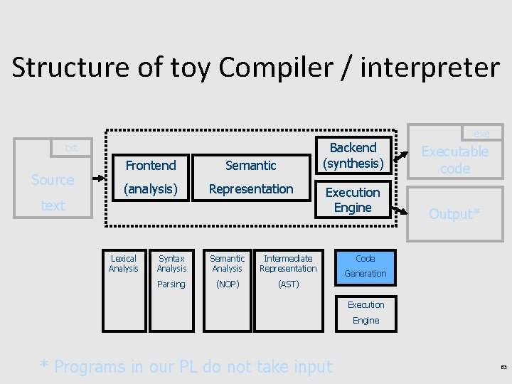 Structure of toy Compiler / interpreter exe Backend (synthesis) txt Source Frontend Semantic (analysis)