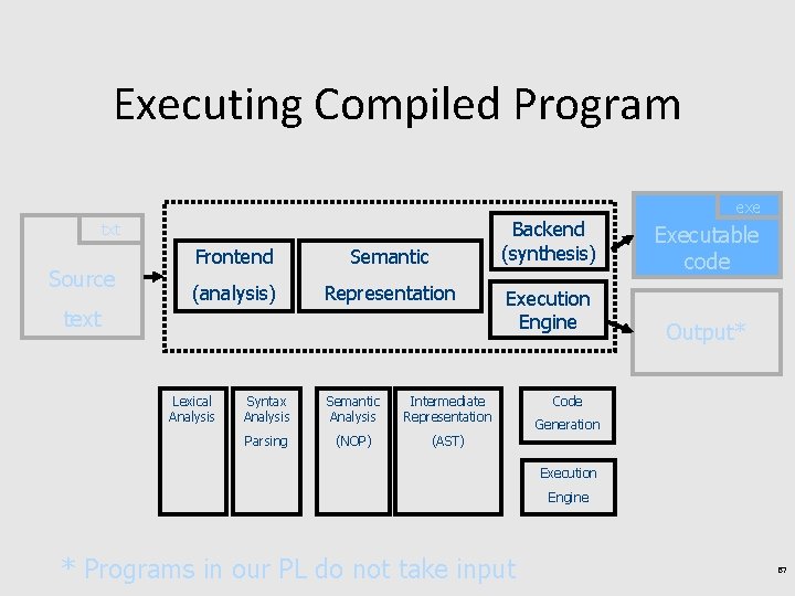 Executing Compiled Program exe Backend (synthesis) txt Source Frontend Semantic (analysis) Representation text Lexical