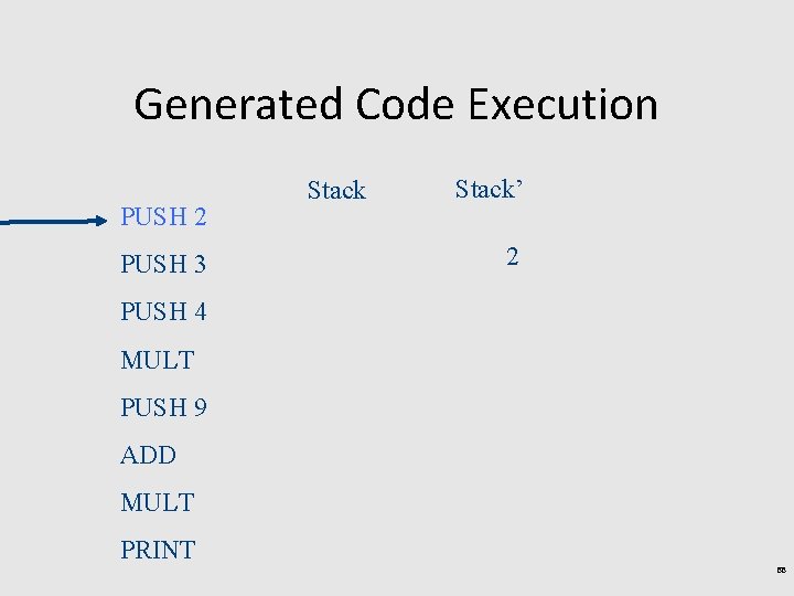Generated Code Execution PUSH 2 PUSH 3 Stack’ 2 PUSH 4 MULT PUSH 9