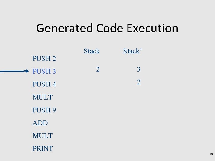 Generated Code Execution PUSH 2 PUSH 3 PUSH 4 Stack’ 2 3 2 MULT