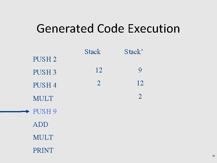 Generated Code Execution Stack’ PUSH 3 12 9 PUSH 4 2 12 PUSH 2