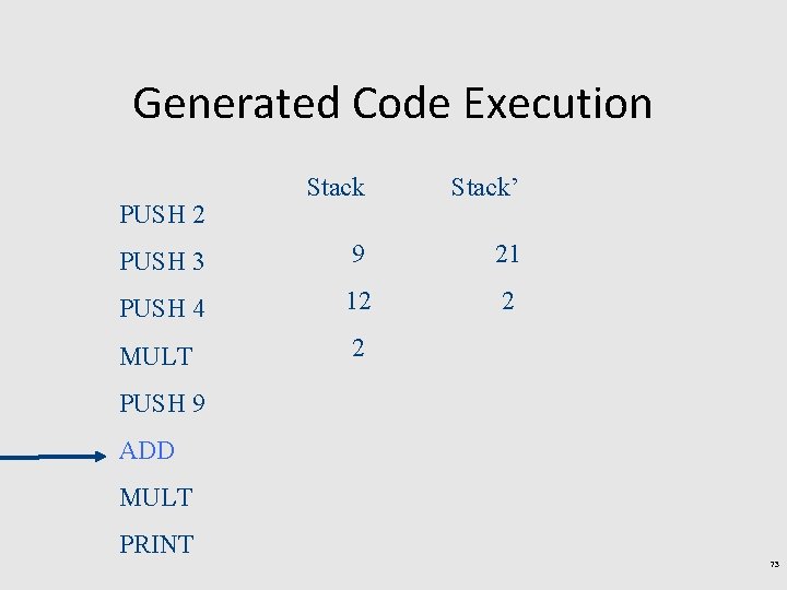 Generated Code Execution Stack’ PUSH 3 9 21 PUSH 4 12 2 MULT 2