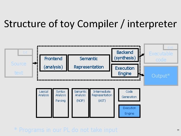 Structure of toy Compiler / interpreter exe Backend (synthesis) txt Source Frontend Semantic (analysis)