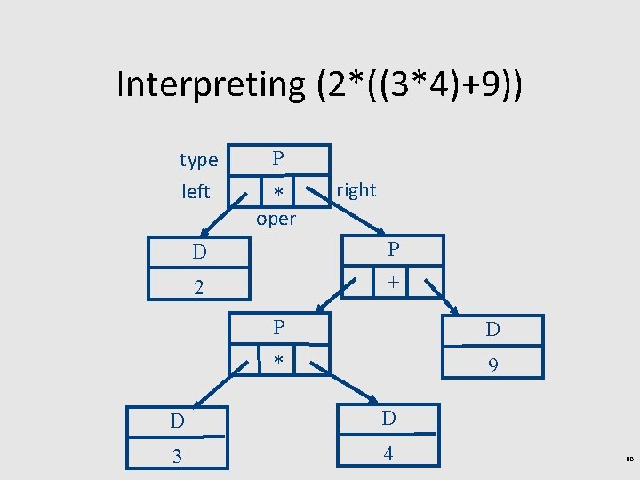 Interpreting (2*((3*4)+9)) type left P * oper right D P 2 + P D