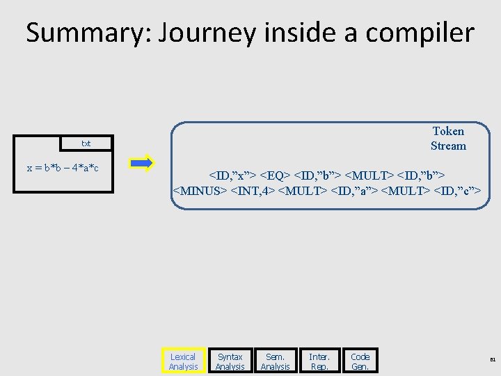 Summary: Journey inside a compiler Token Stream txt x = b*b – 4*a*c <ID,