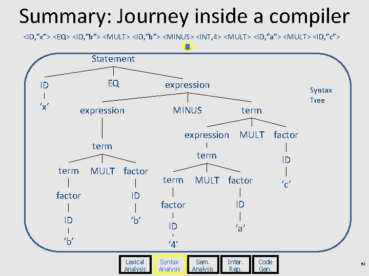 Summary: Journey inside a compiler <ID, ”x”> <EQ> <ID, ”b”> <MULT> <ID, ”b”> <MINUS>