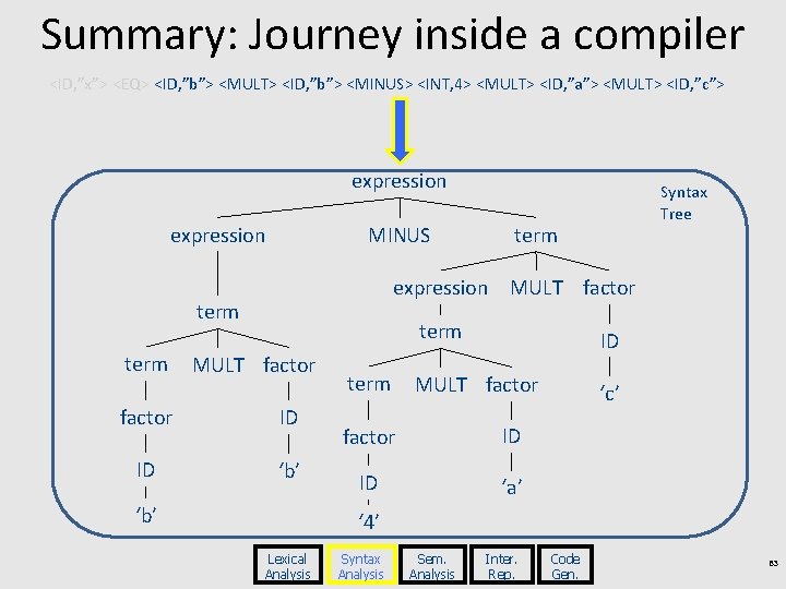 Summary: Journey inside a compiler <ID, ”x”> <EQ> <ID, ”b”> <MULT> <ID, ”b”> <MINUS>