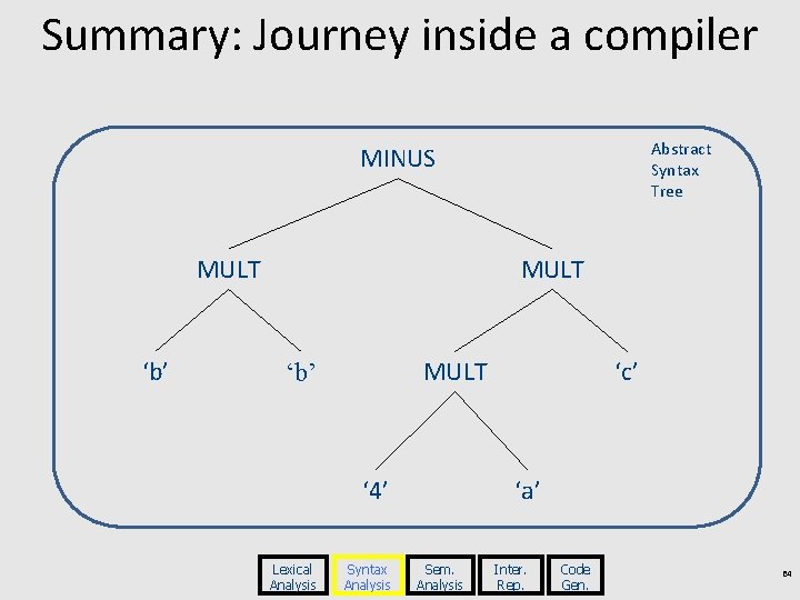 Summary: Journey inside a compiler Abstract Syntax Tree MINUS MULT ‘b’ ‘ 4’ Lexical