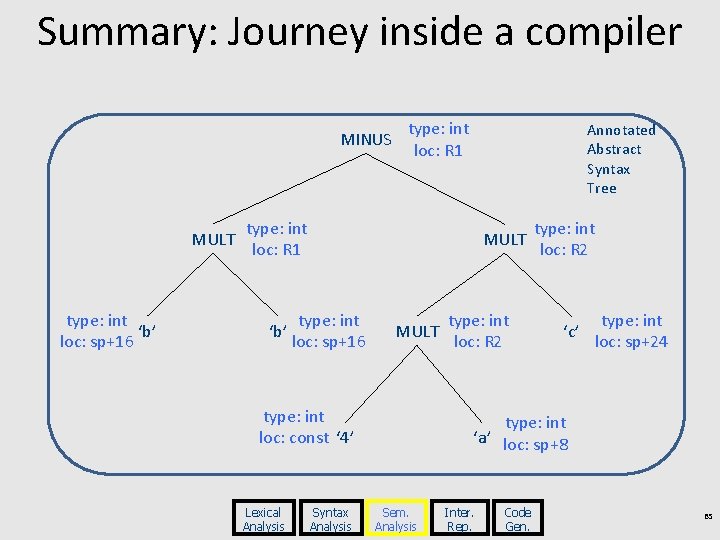 Summary: Journey inside a compiler MINUS MULT type: int ‘b’ loc: sp+16 type: int