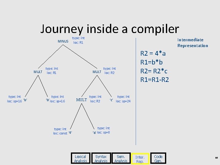 Journey inside a compiler MINUS MULT type: int loc: sp+16 ‘b’ type: int loc: