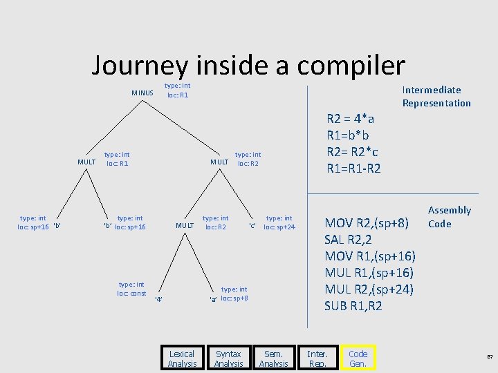 Journey inside a compiler type: int loc: R 1 MINUS MULT type: int loc: