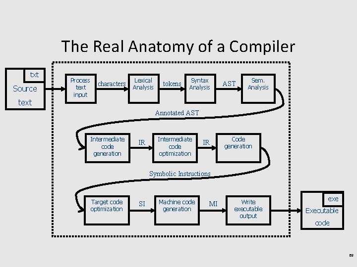 The Real Anatomy of a Compiler txt Source text Process text input characters Lexical