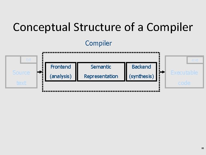 Conceptual Structure of a Compiler txt Source text exe Frontend Semantic Backend (analysis) Representation