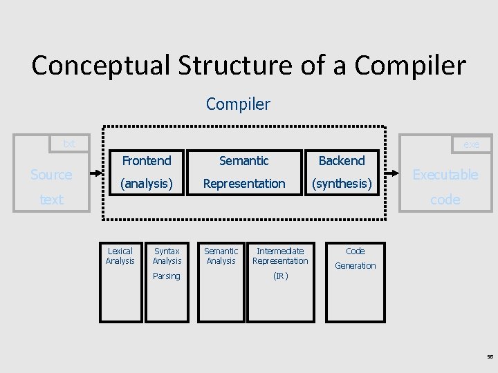 Conceptual Structure of a Compiler txt Source exe Frontend Semantic Backend (analysis) Representation (synthesis)