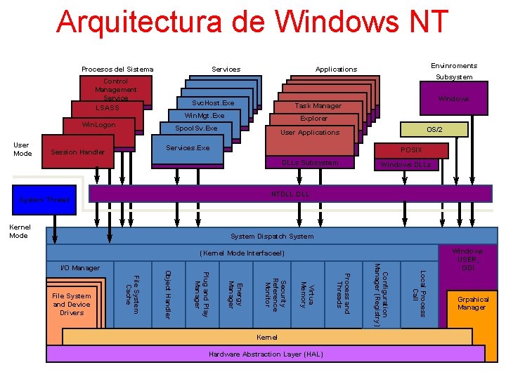 Arquitectura de Windows NT Procesos del Sistema Services Control Management Service LSASS Svc. Host.