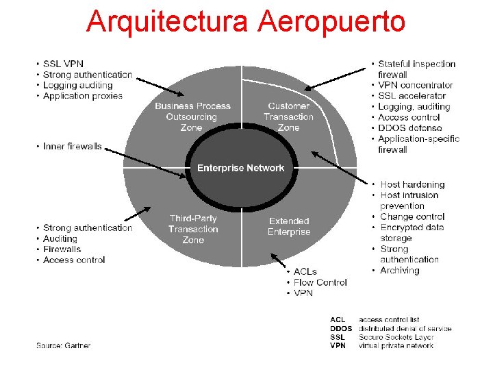 Arquitectura Aeropuerto 