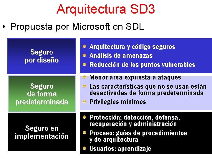 Arquitectura SD 3 • Propuesta por Microsoft en SDL Seguro por diseño Seguro de