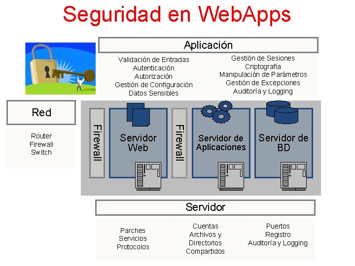 Seguridad en Web. Apps Aplicación Validación de Entradas Autenticación Autorización Gestión de Configuración Datos