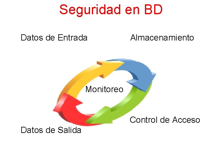 Seguridad en BD Datos de Entrada Almacenamiento Monitoreo Control de Acceso Datos de Salida