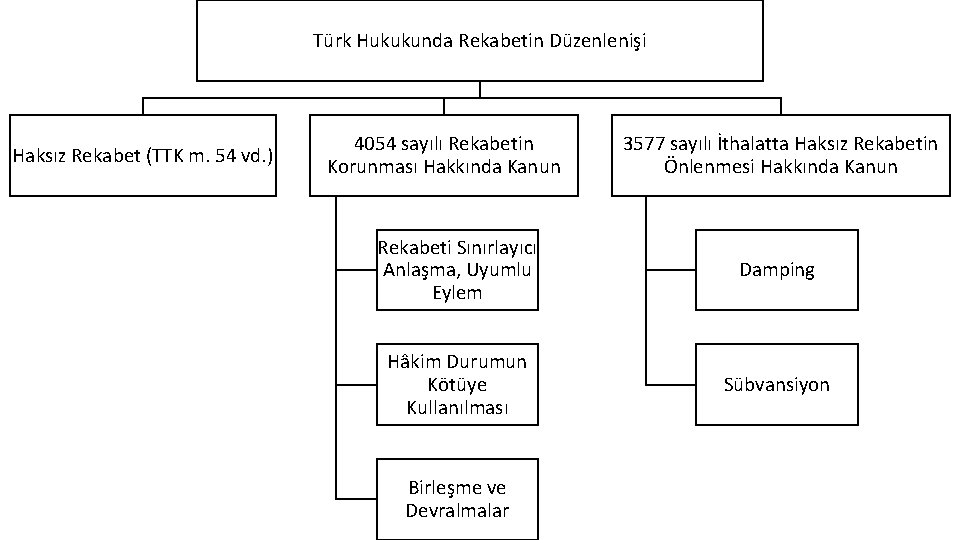 Türk Hukukunda Rekabetin Düzenlenişi Haksız Rekabet (TTK m. 54 vd. ) 4054 sayılı Rekabetin