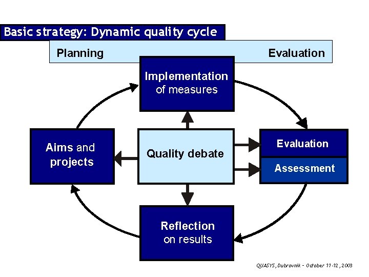 Basic strategy: Dynamic quality cycle Planning Evaluation Implementation of measures Aims and projects Quality
