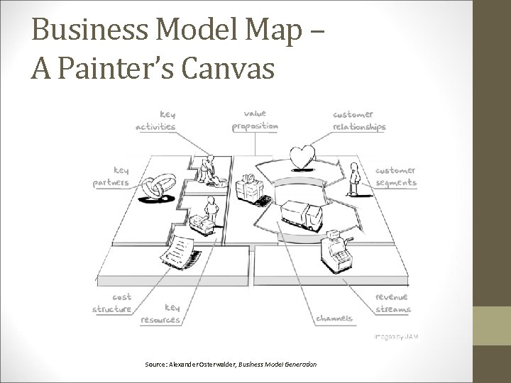 Business Model Map – A Painter’s Canvas Source: Alexander Osterwalder, Business Model Generation 