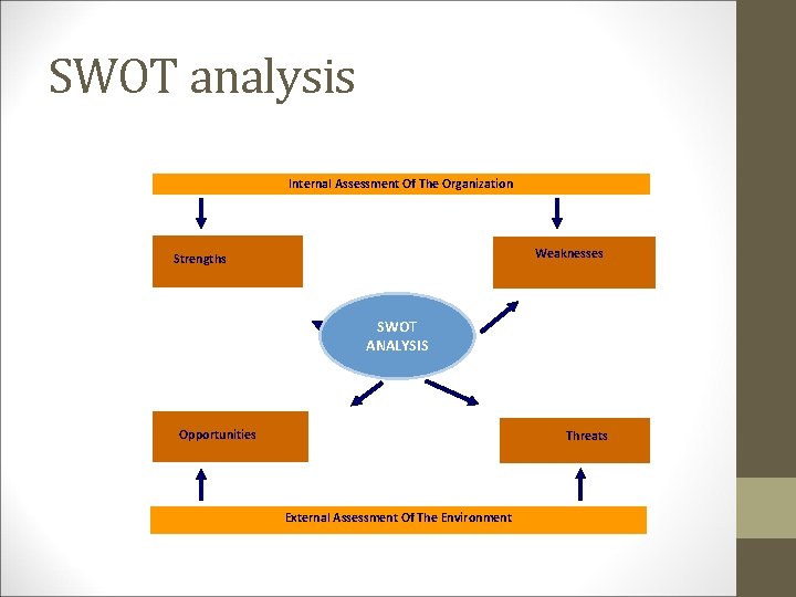 SWOT analysis Internal Assessment Of The Organization Weaknesses Strengths SWOT ANALYSIS Opportunities Threats External