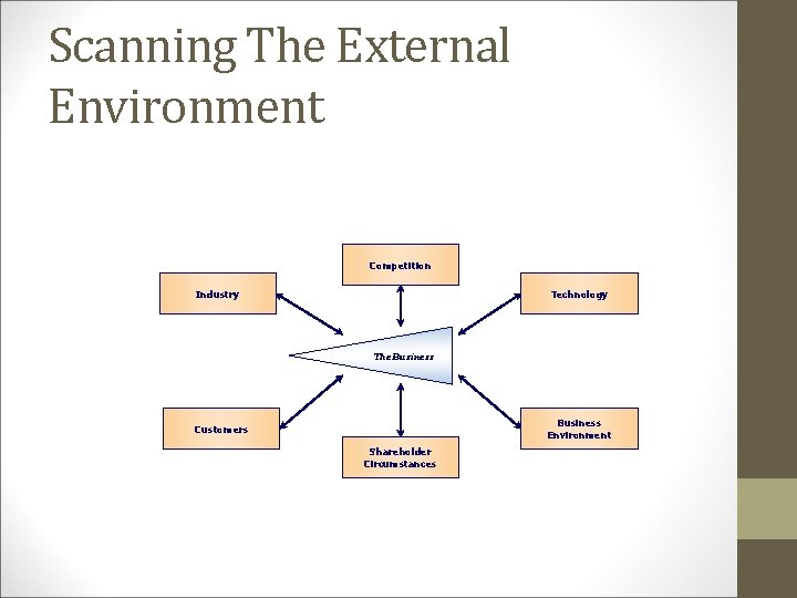 Scanning The External Environment Competition Industry Technology The Business Environment Customers Shareholder Circumstances 