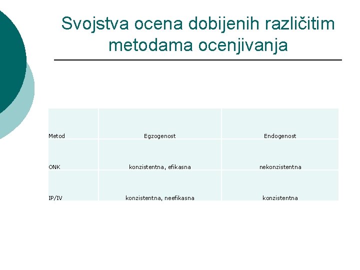 Svojstva ocena dobijenih različitim metodama ocenjivanja Metod Egzogenost Endogenost ONK konzistentna, efikasna nekonzistentna IP/IV