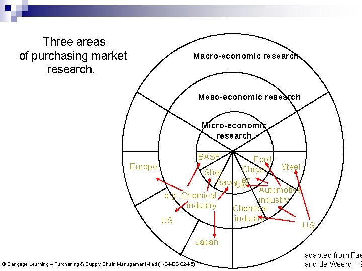 Three areas of purchasing market research. Macro-economic research Meso-economic research Micro-economic research BASF Ford