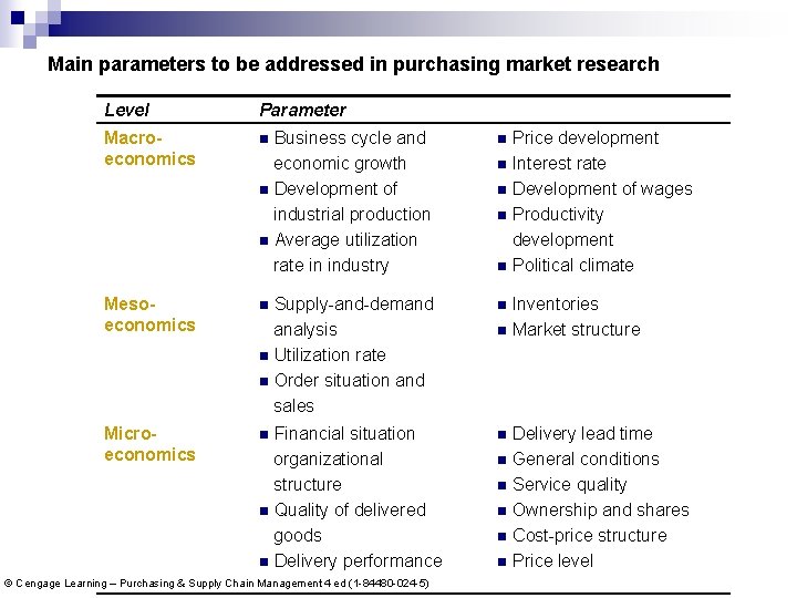 Main parameters to be addressed in purchasing market research Level Parameter Macroeconomics n Business