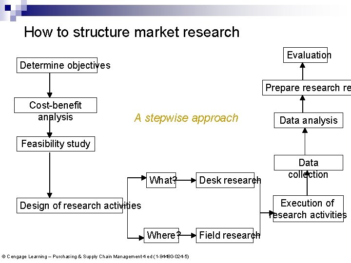 How to structure market research Evaluation Determine objectives Prepare research re Cost-benefit analysis A