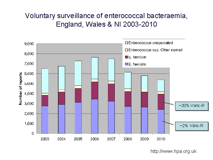 Voluntary surveillance of enterococcal bacteraemia, England, Wales & NI 2003 -2010 ~20% Vanc-R ~2%