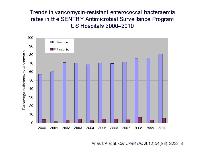 Trends in vancomycin-resistant enterococcal bacteraemia rates in the SENTRY Antimicrobial Surveillance Program US Hospitals