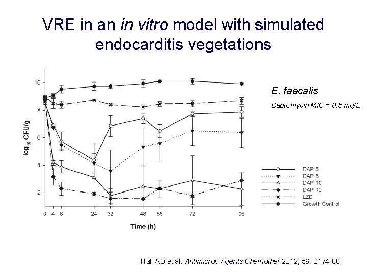VRE in an in vitro model with simulated endocarditis vegetations E. faecalis Daptomycin MIC