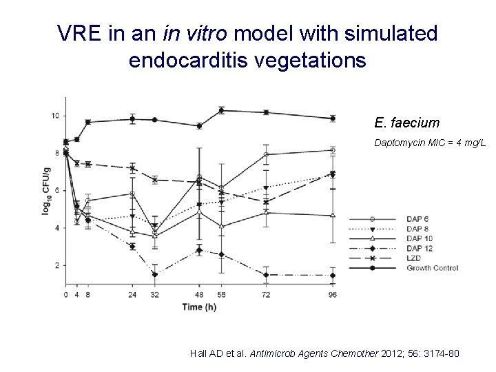 VRE in an in vitro model with simulated endocarditis vegetations E. faecium Daptomycin MIC