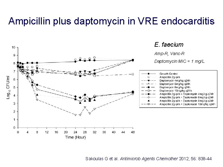 Ampicillin plus daptomycin in VRE endocarditis E. faecium Amp-R, Vanc-R Daptomycin MIC = 1