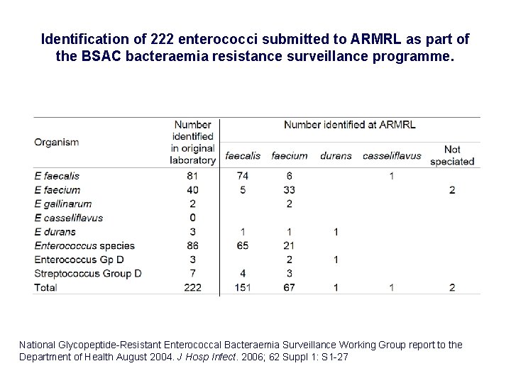 Identification of 222 enterococci submitted to ARMRL as part of the BSAC bacteraemia resistance