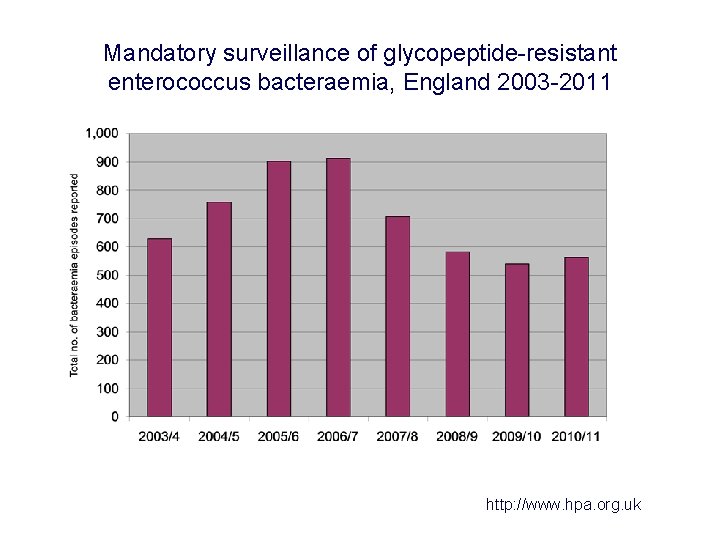 Mandatory surveillance of glycopeptide-resistant enterococcus bacteraemia, England 2003 -2011 http: //www. hpa. org. uk