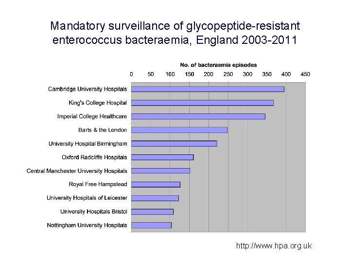 Mandatory surveillance of glycopeptide-resistant enterococcus bacteraemia, England 2003 -2011 http: //www. hpa. org. uk
