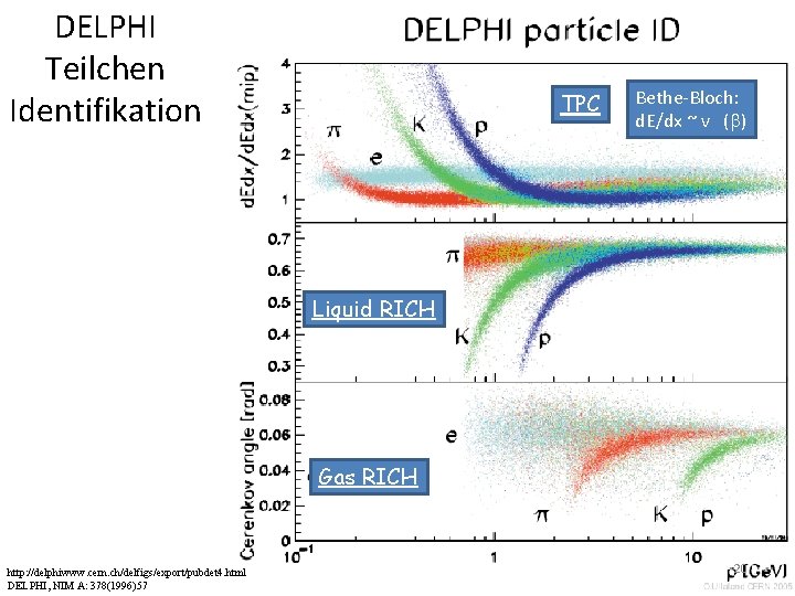 DELPHI Teilchen Identifikation TPC Bethe-Bloch: d. E/dx ~ v (b) Liquid RICH Gas RICH