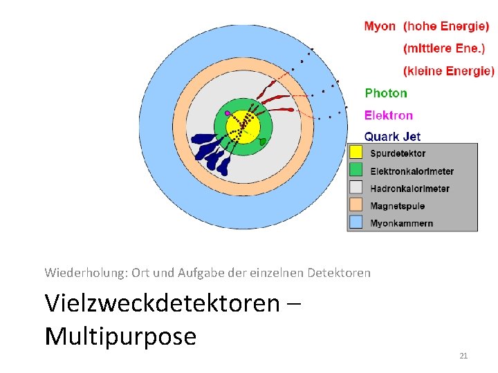 Wiederholung: Ort und Aufgabe der einzelnen Detektoren Vielzweckdetektoren – Multipurpose 21 