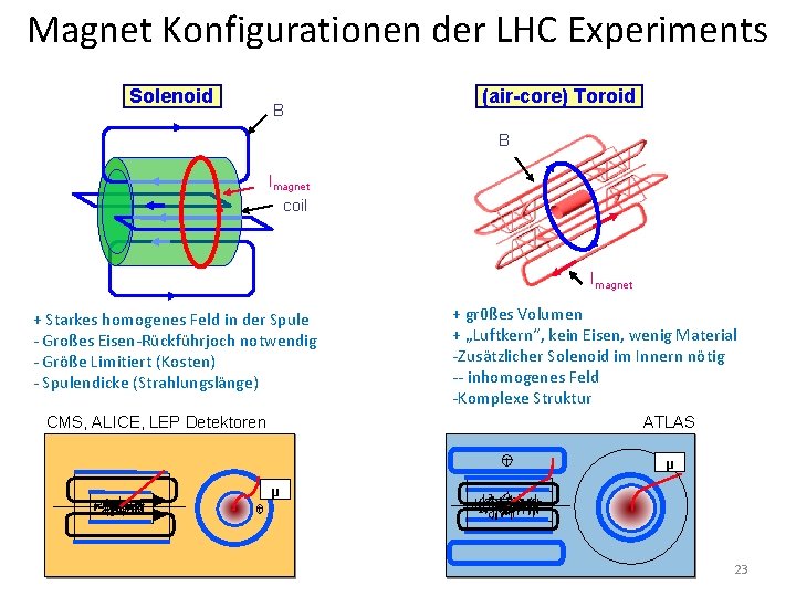Magnet Konfigurationen der LHC Experiments Solenoid B (air-core) Toroid B Imagnet coil Imagnet +
