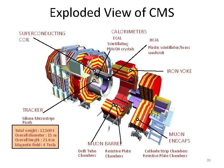 Exploded View of CMS CALORIMETERS SUPERCONDUCTING COIL ECAL Scintillating Pb. WO 4 crystals HCAL