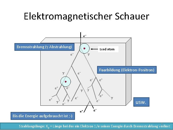 Elektromagnetischer Schauer Bremsstrahlung (g Abstrahlung) Lead atom Paarbildung (Elektron-Positron) usw. Bis die Energie aufgebraucht